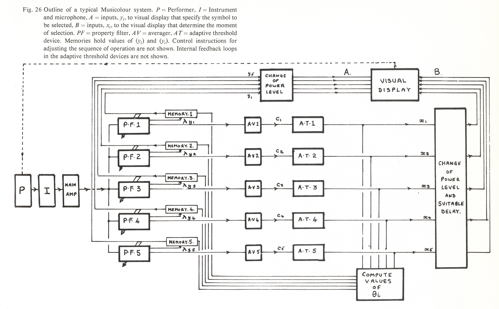 Gordon Pask: Musicolour system 1954