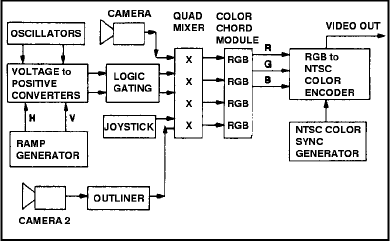 Funktionsdiagramm Direct Video Synthesizer