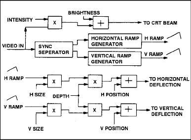 Funktionsdiagramm Rutt/Etra Model RE-4 Scan Processor
