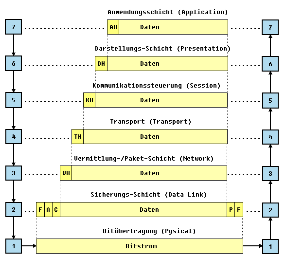 OSI Referenzmodell, seit 1983