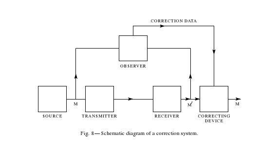 Claude Shannon: Diagram