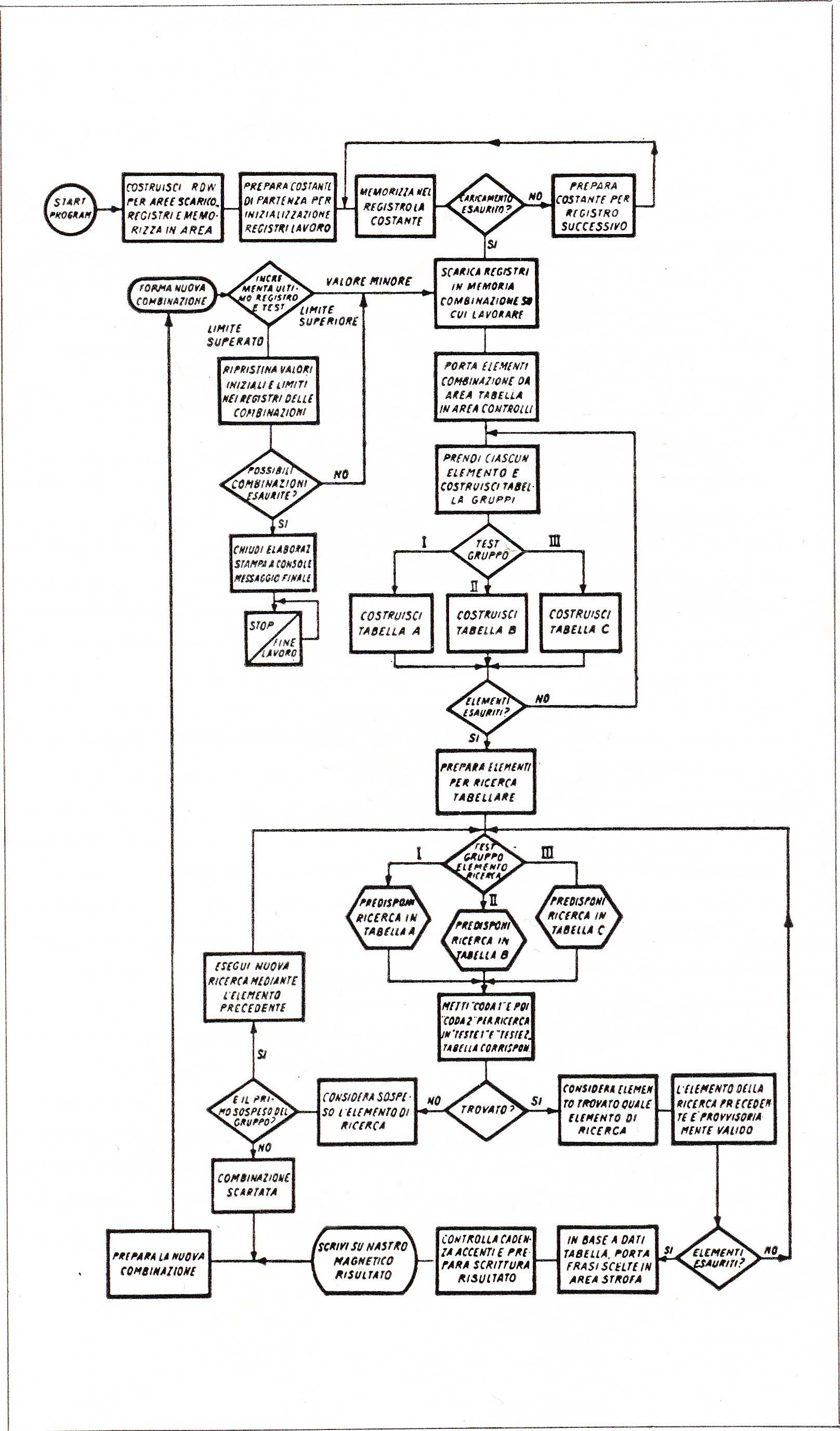 Nanni Balestrini: Tape Mark I, Flow Chart, 1961