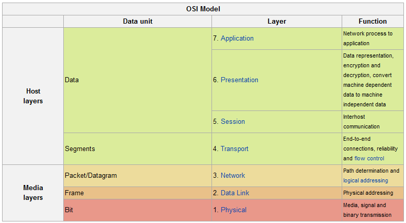 OSI Referenzmodell, seit 1983